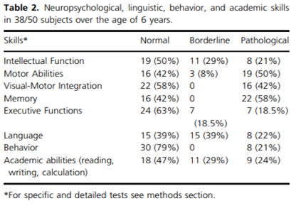 Table 2 from Romaniello R et al