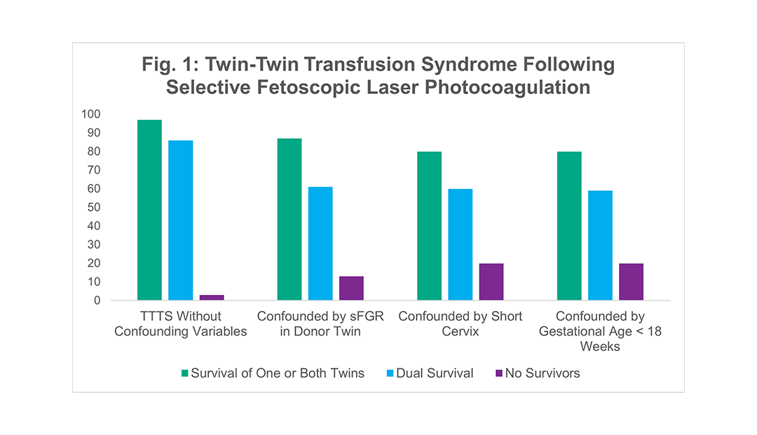 Bar graph of twin-twin transfusion syndrome outcomes