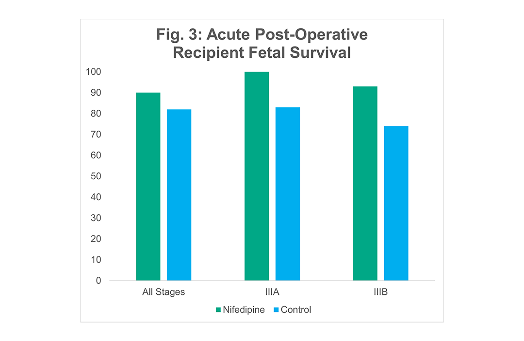 Bar graph of twin-twin transfusion syndrome outcomes