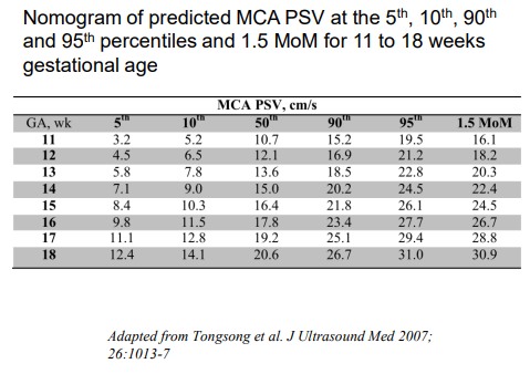 Table with data on gestational age impact on alloimmunization